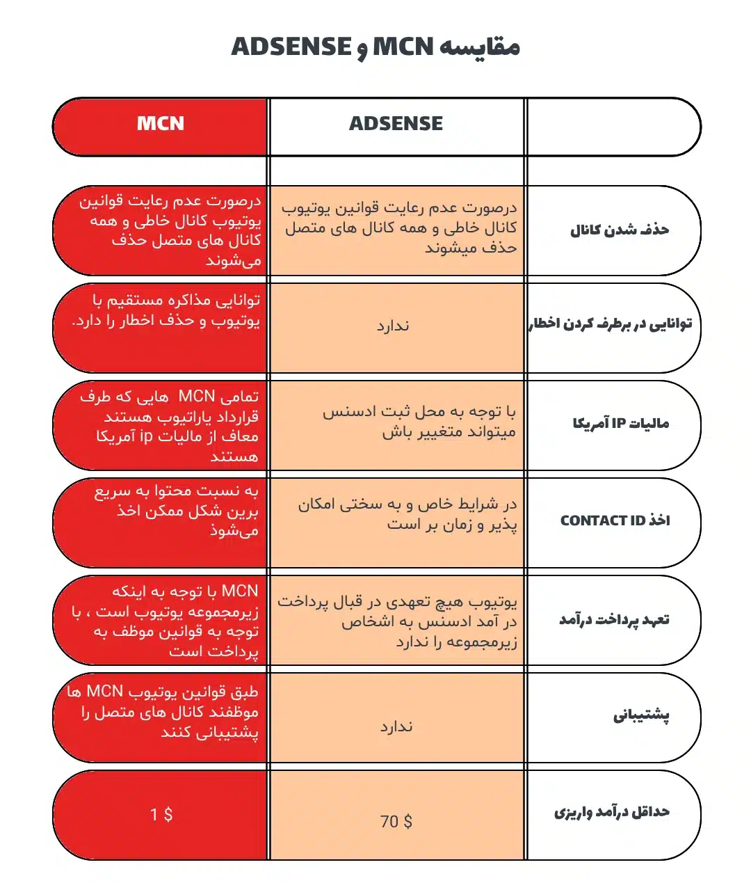 مقایسه گوگل ادسنس با MCN 