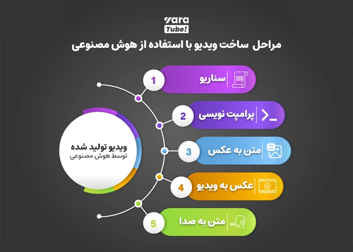 تولید محتوای یوتیوب با هوش مصنوعی