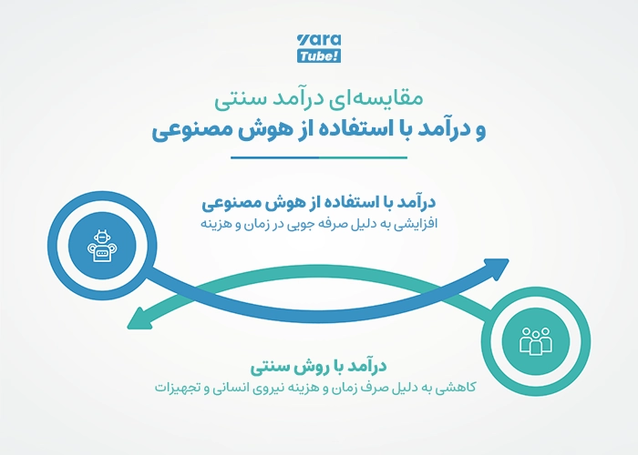 مزایای تولید محتوای یوتیوب با هوش مصنوعی